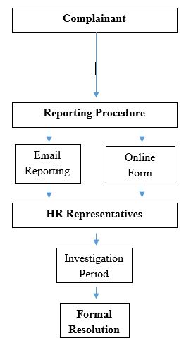 Harassment Flowchart